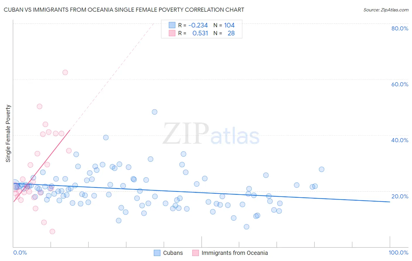 Cuban vs Immigrants from Oceania Single Female Poverty