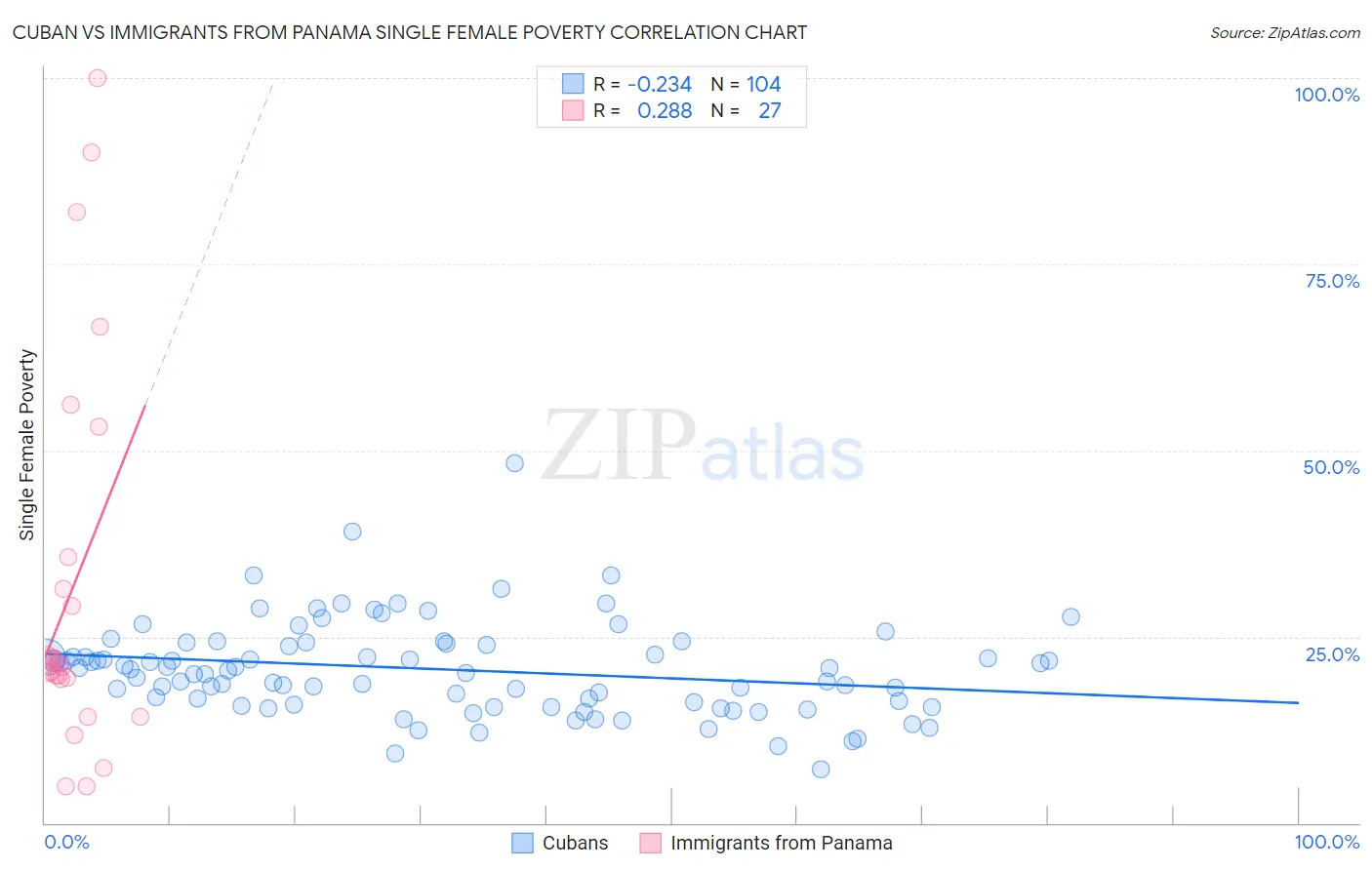 Cuban vs Immigrants from Panama Single Female Poverty