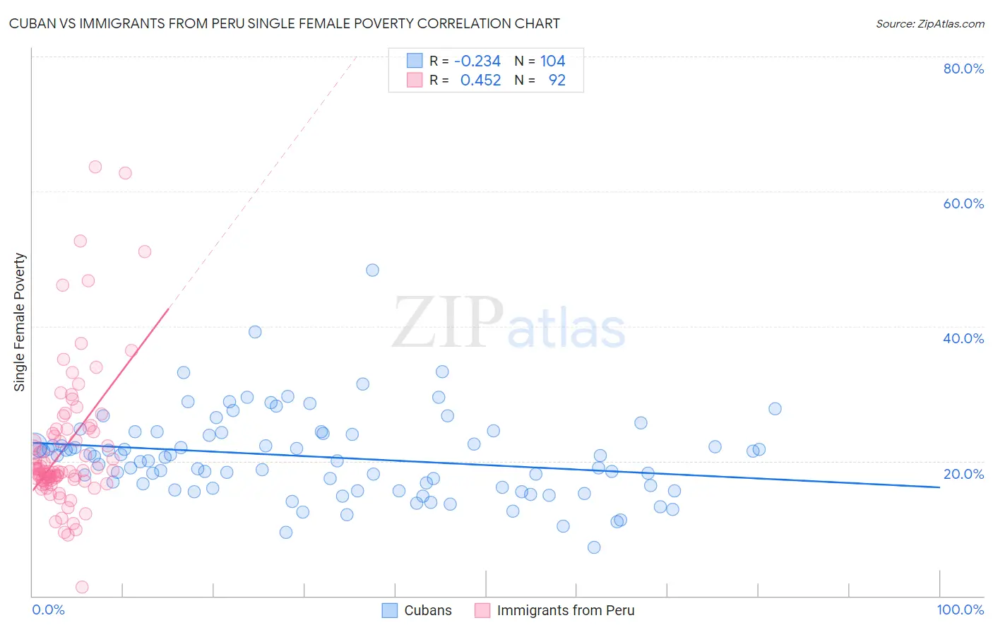 Cuban vs Immigrants from Peru Single Female Poverty