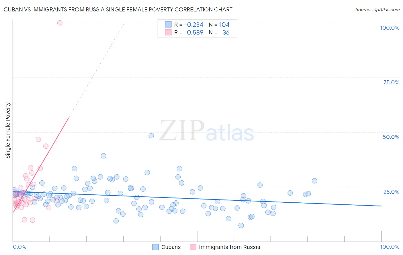 Cuban vs Immigrants from Russia Single Female Poverty