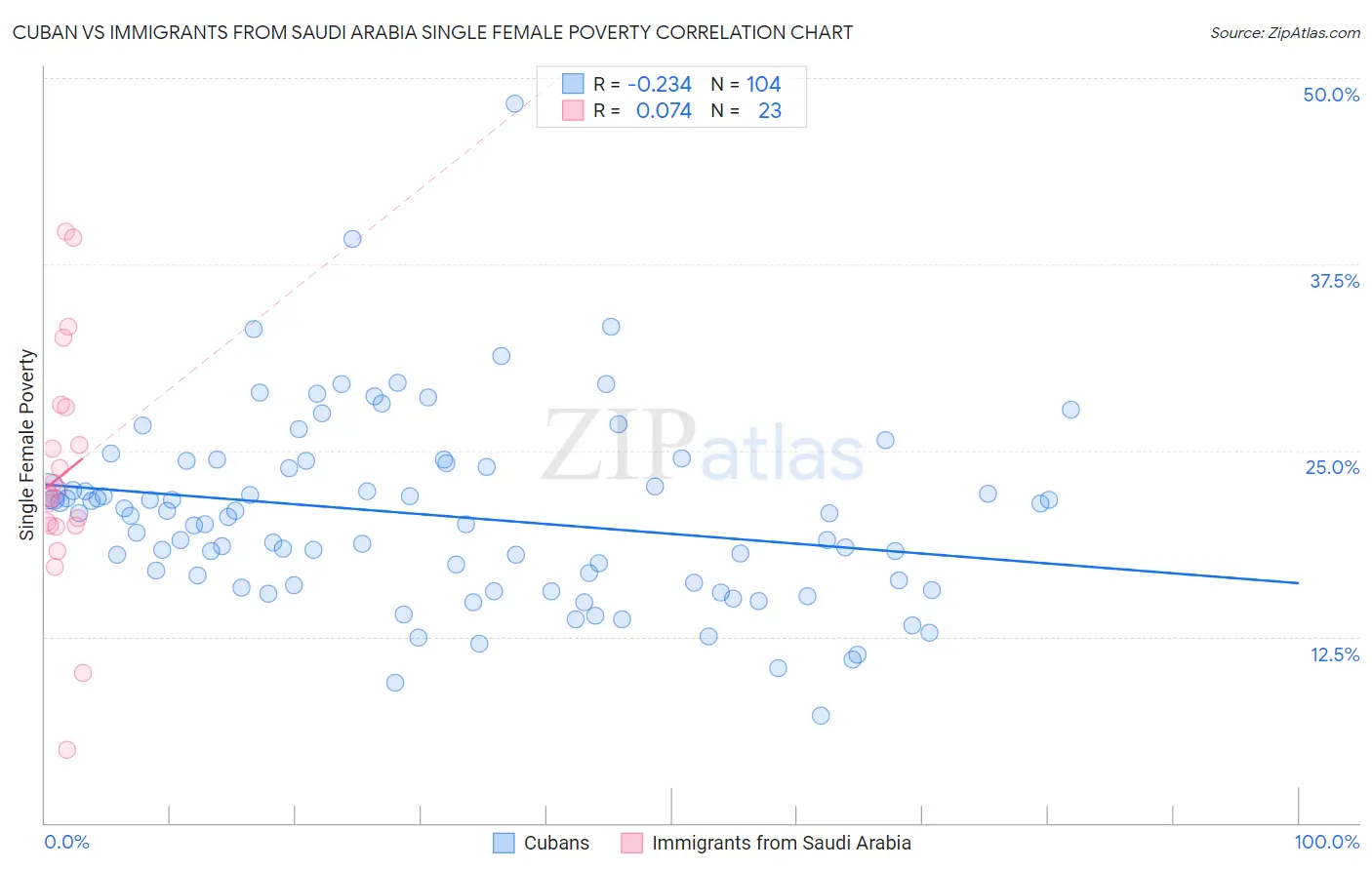 Cuban vs Immigrants from Saudi Arabia Single Female Poverty