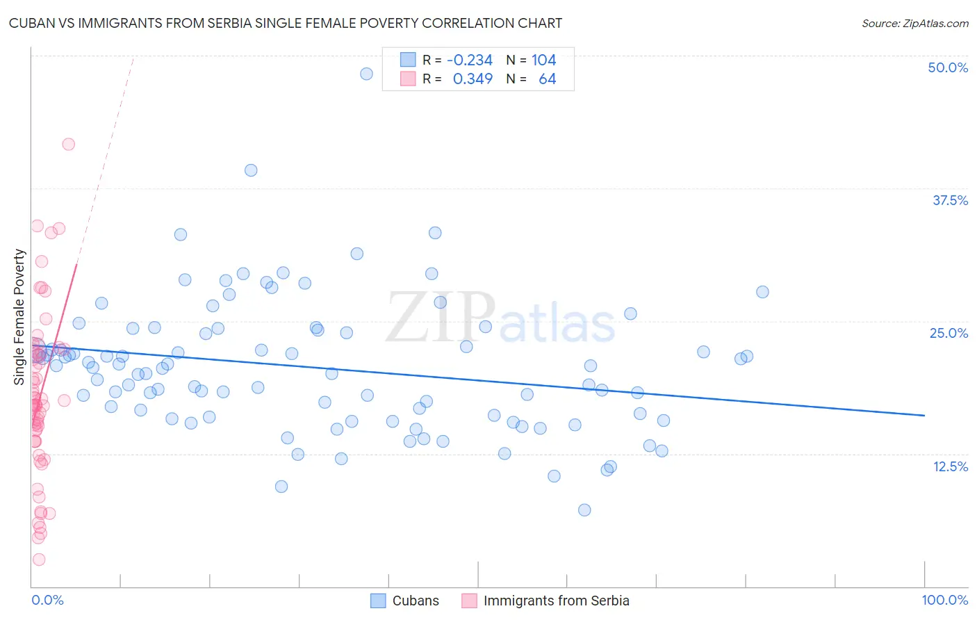 Cuban vs Immigrants from Serbia Single Female Poverty