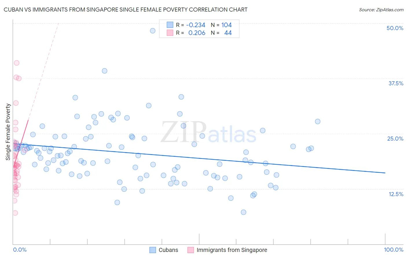 Cuban vs Immigrants from Singapore Single Female Poverty