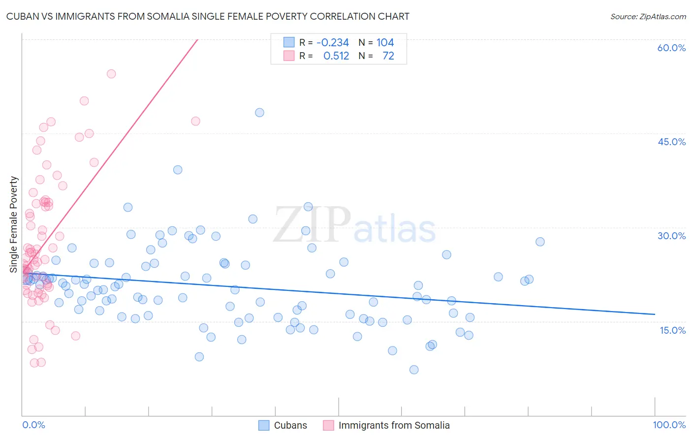 Cuban vs Immigrants from Somalia Single Female Poverty