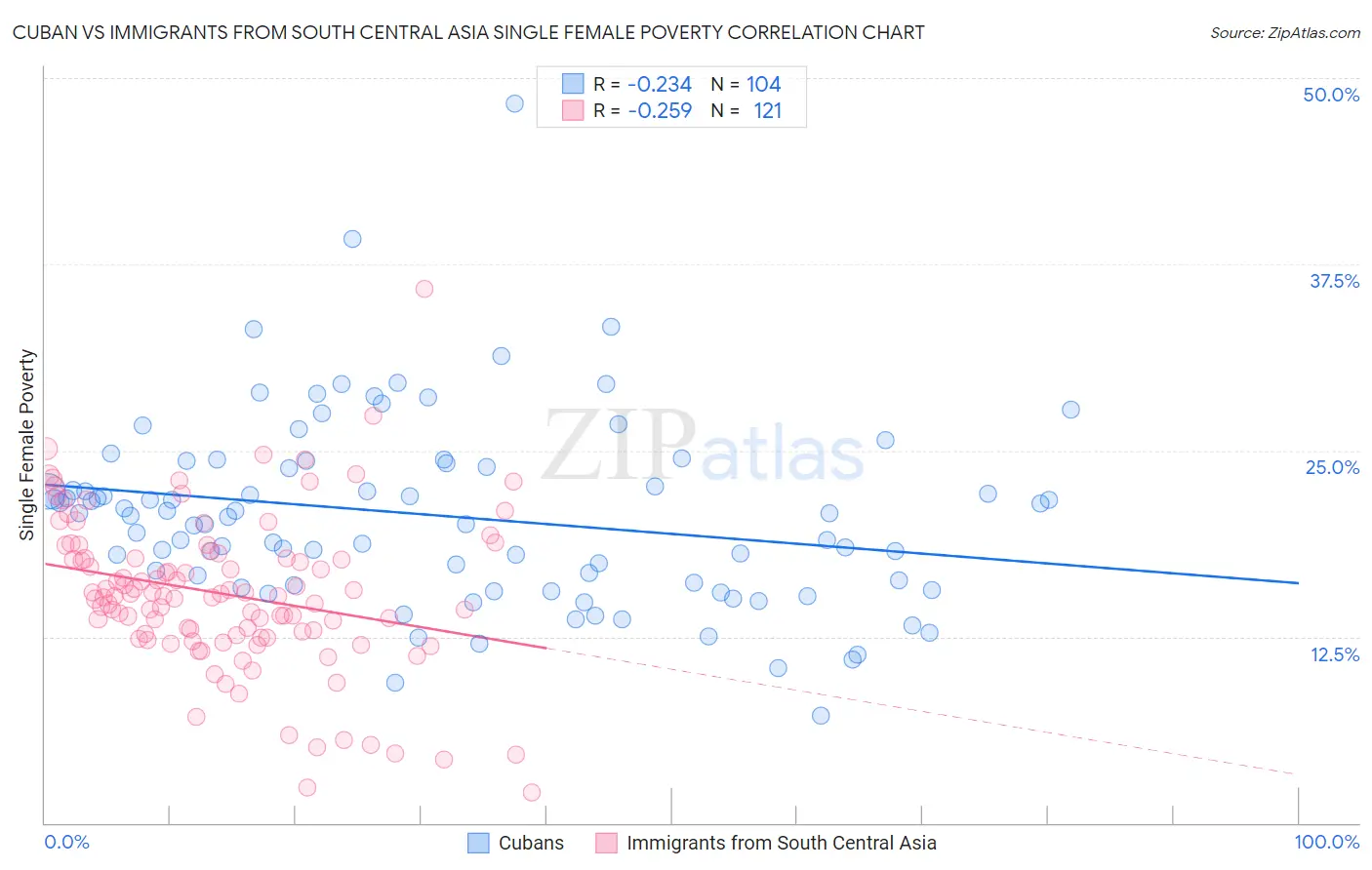 Cuban vs Immigrants from South Central Asia Single Female Poverty