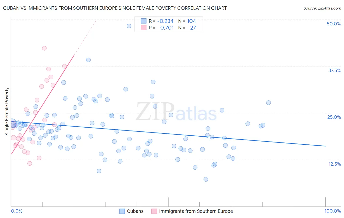 Cuban vs Immigrants from Southern Europe Single Female Poverty