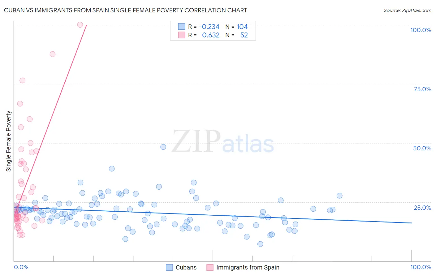 Cuban vs Immigrants from Spain Single Female Poverty