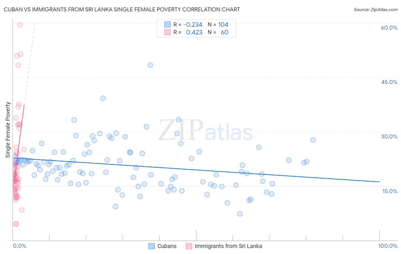 Cuban vs Immigrants from Sri Lanka Single Female Poverty