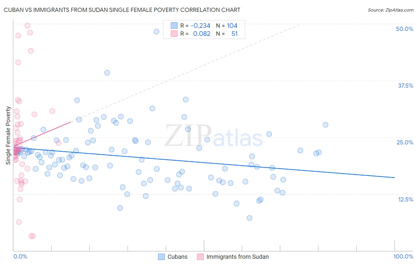 Cuban vs Immigrants from Sudan Single Female Poverty