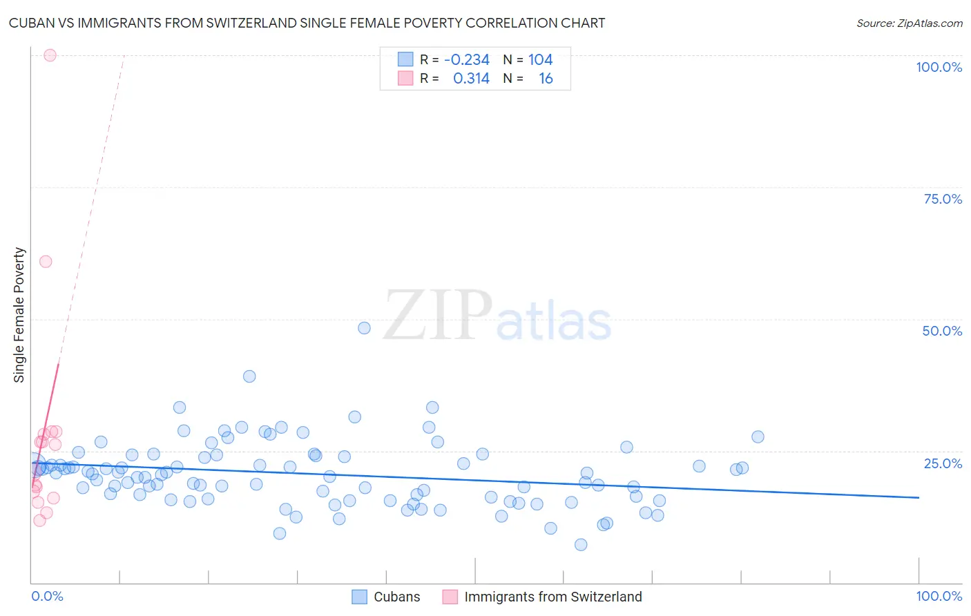 Cuban vs Immigrants from Switzerland Single Female Poverty