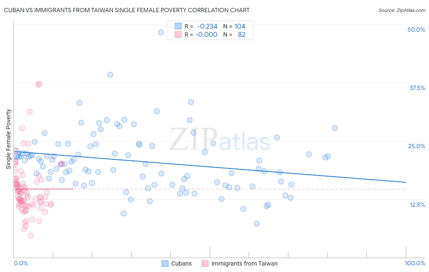 Cuban vs Immigrants from Taiwan Single Female Poverty