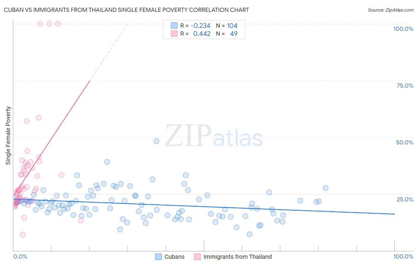 Cuban vs Immigrants from Thailand Single Female Poverty