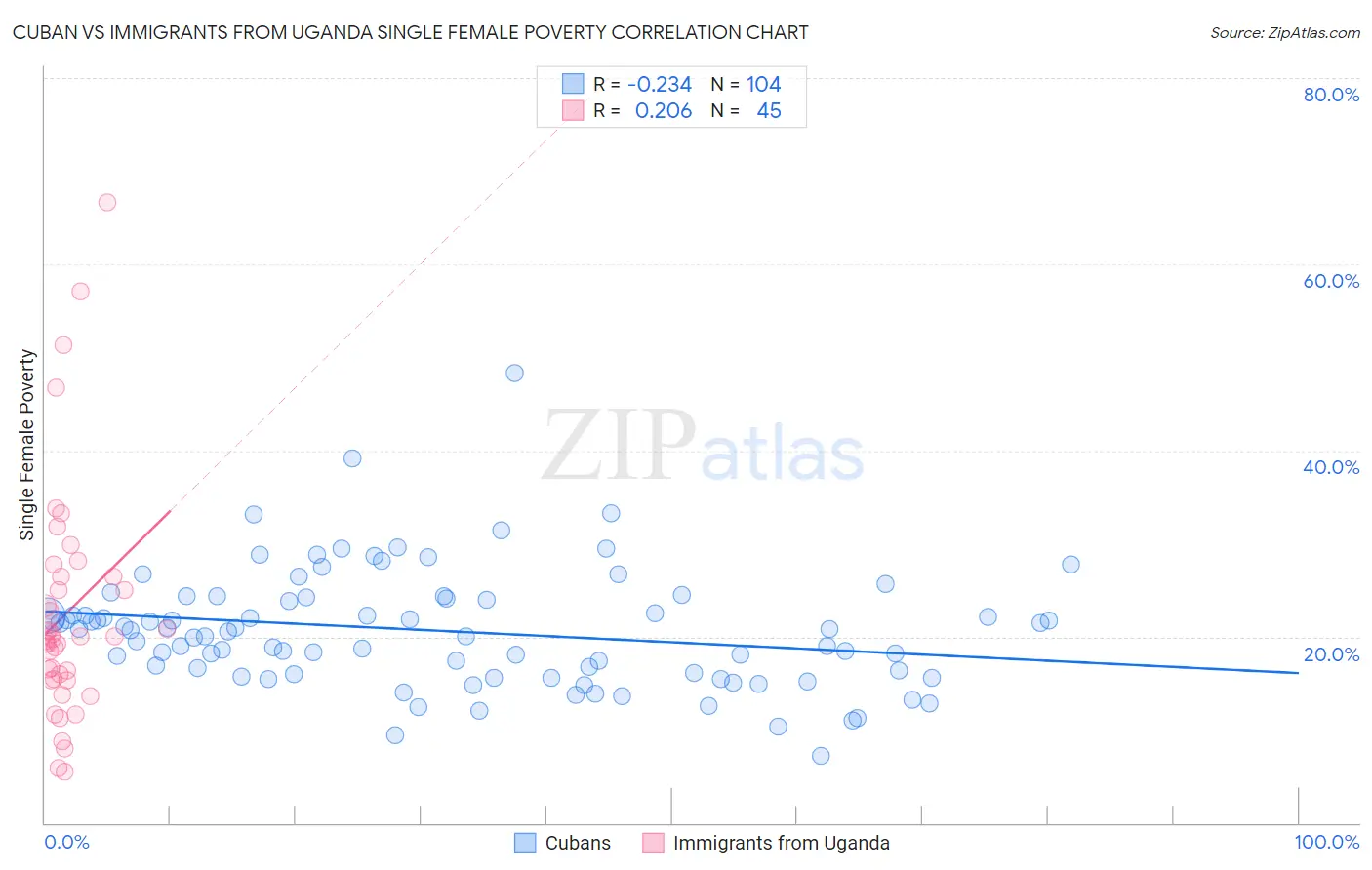 Cuban vs Immigrants from Uganda Single Female Poverty