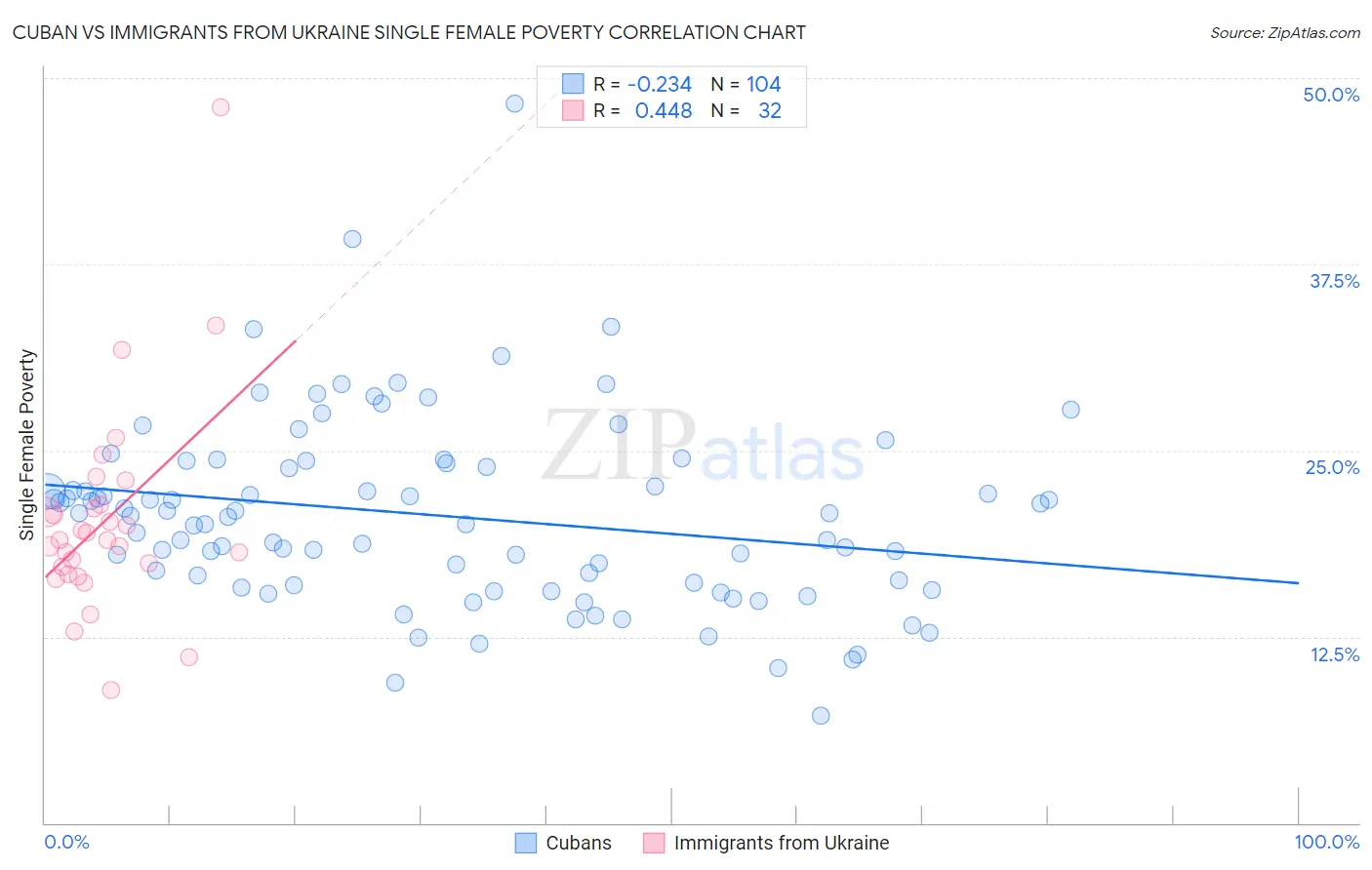 Cuban vs Immigrants from Ukraine Single Female Poverty