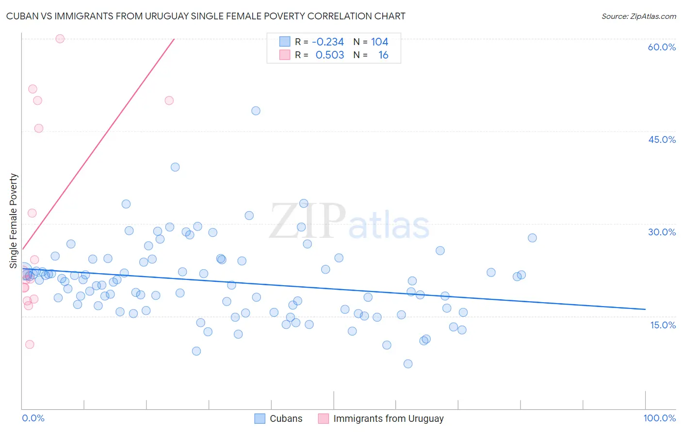 Cuban vs Immigrants from Uruguay Single Female Poverty