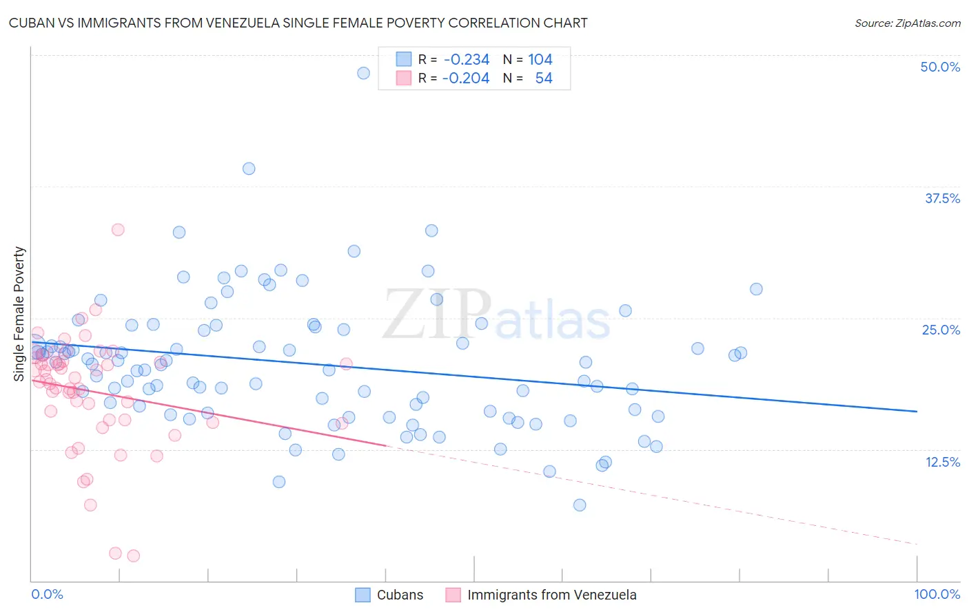 Cuban vs Immigrants from Venezuela Single Female Poverty