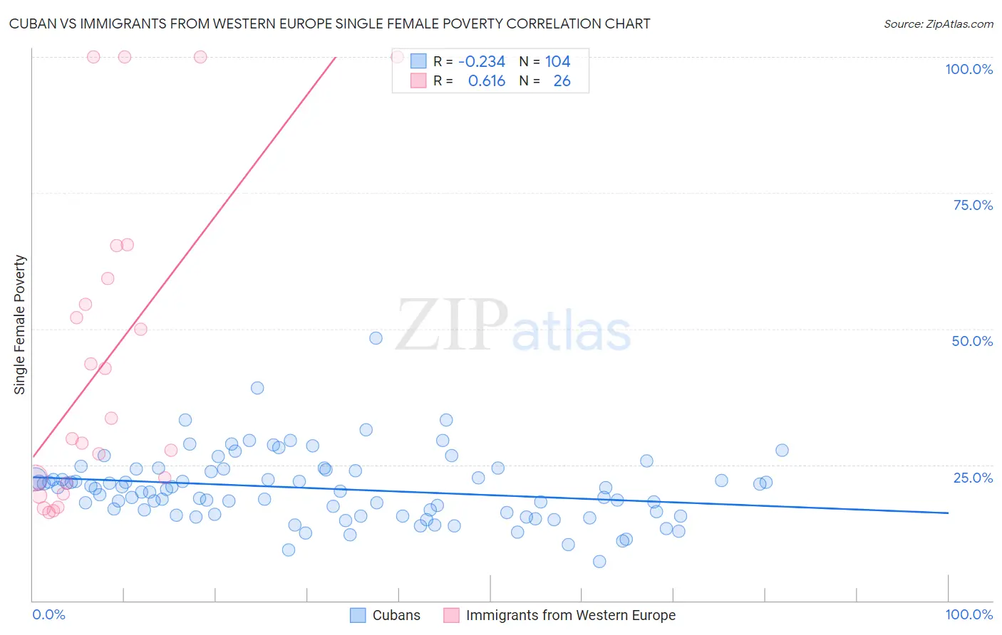 Cuban vs Immigrants from Western Europe Single Female Poverty