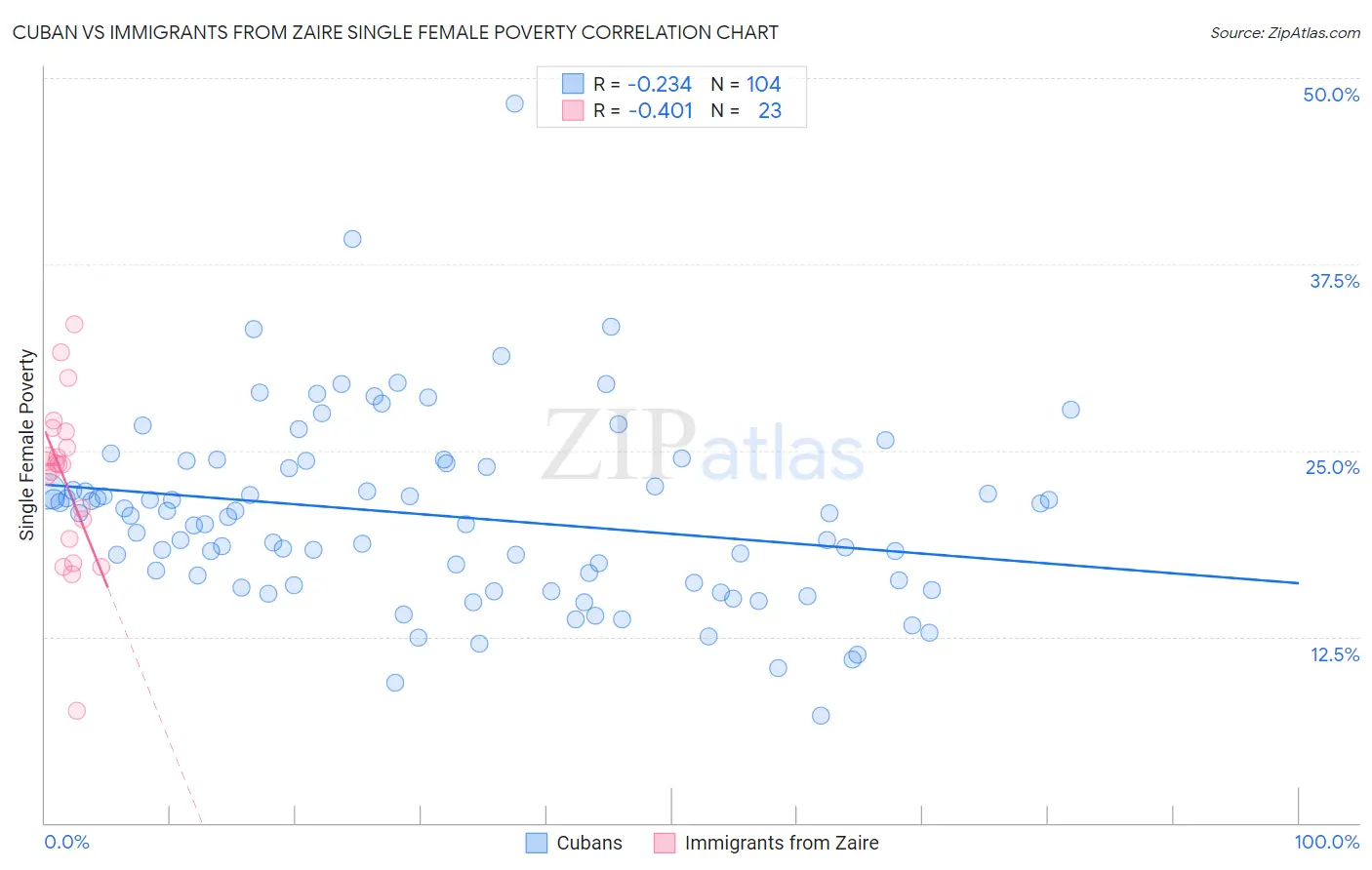 Cuban vs Immigrants from Zaire Single Female Poverty