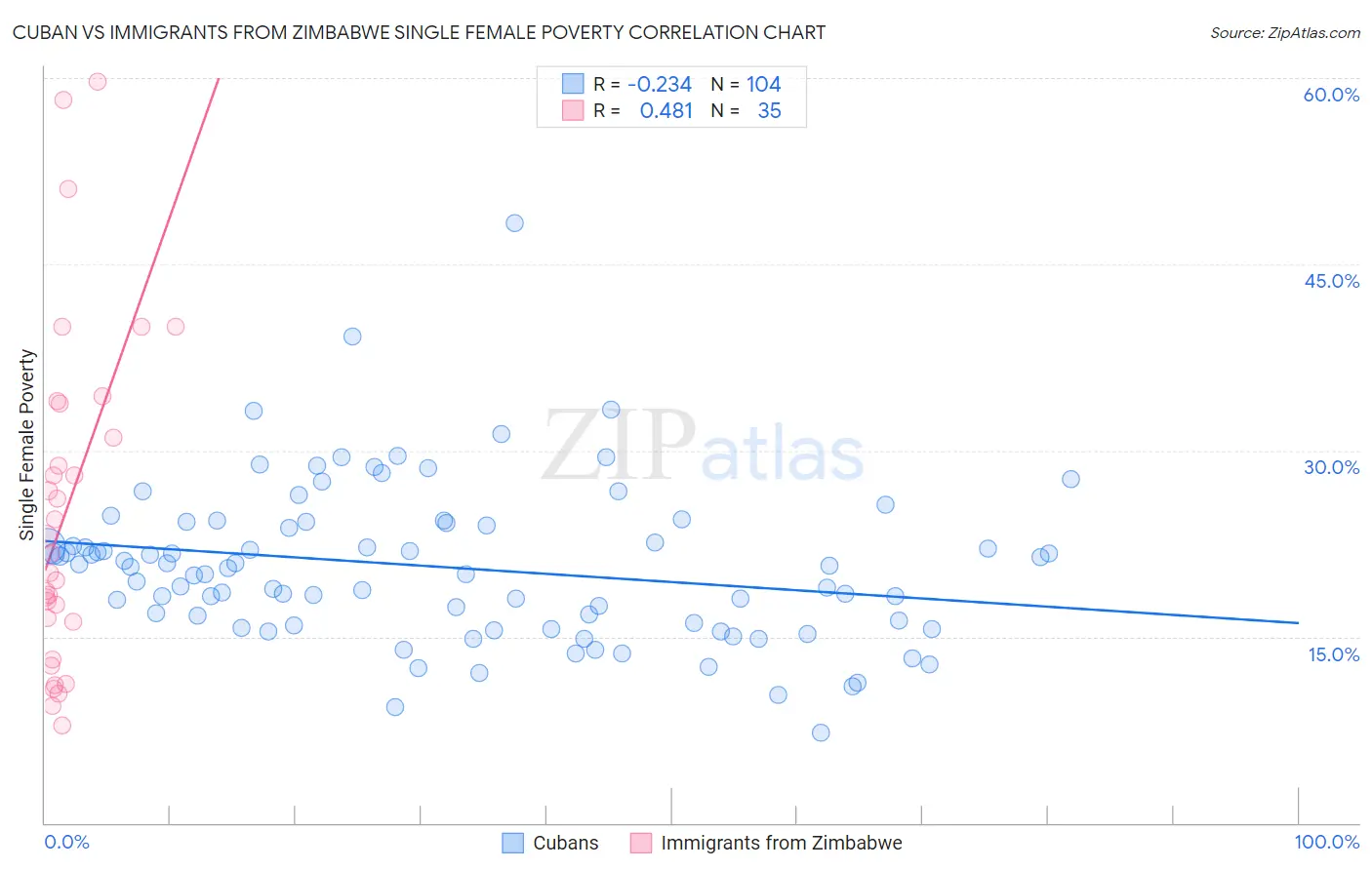 Cuban vs Immigrants from Zimbabwe Single Female Poverty