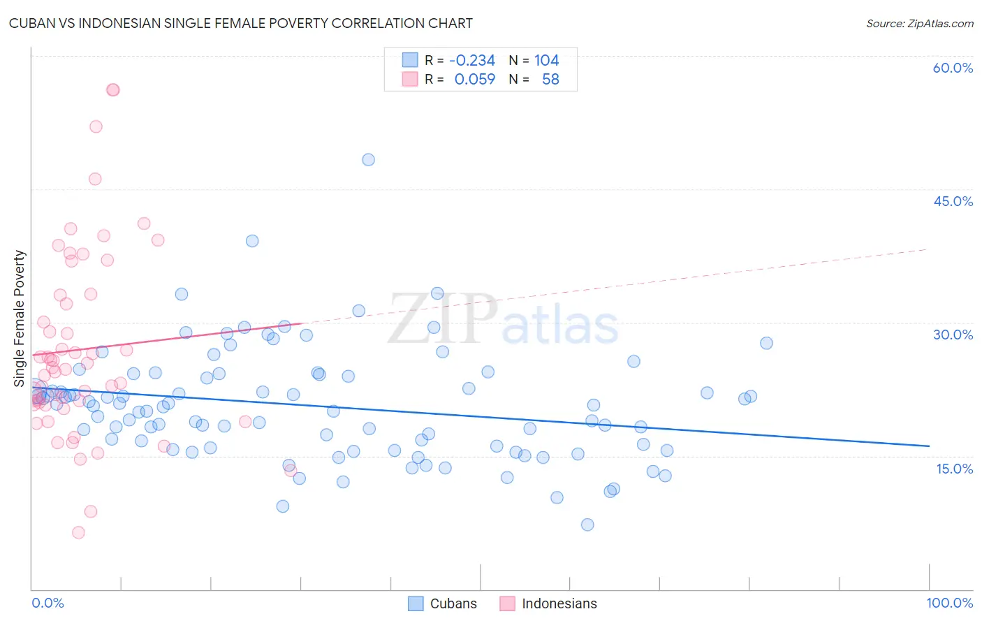 Cuban vs Indonesian Single Female Poverty