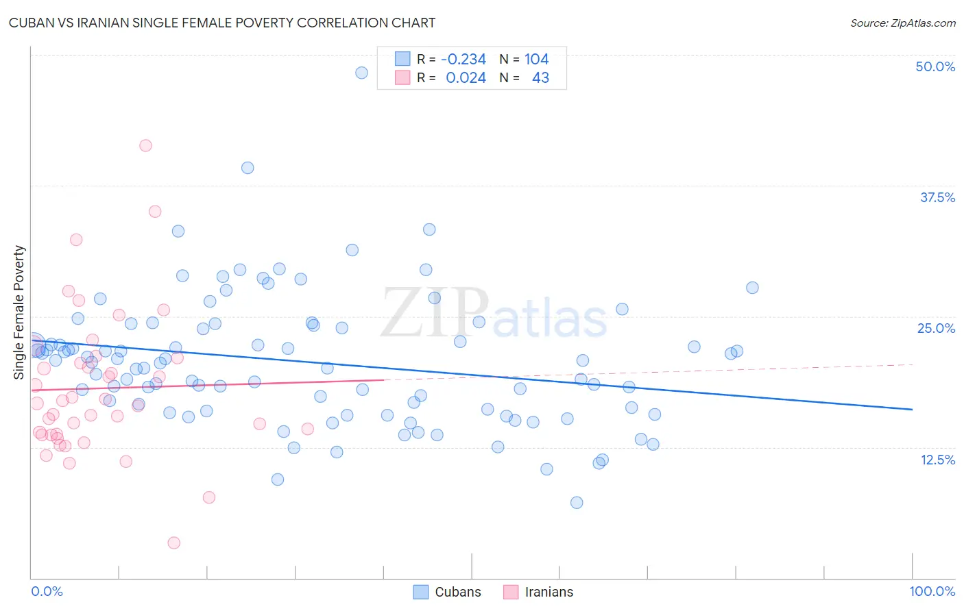 Cuban vs Iranian Single Female Poverty