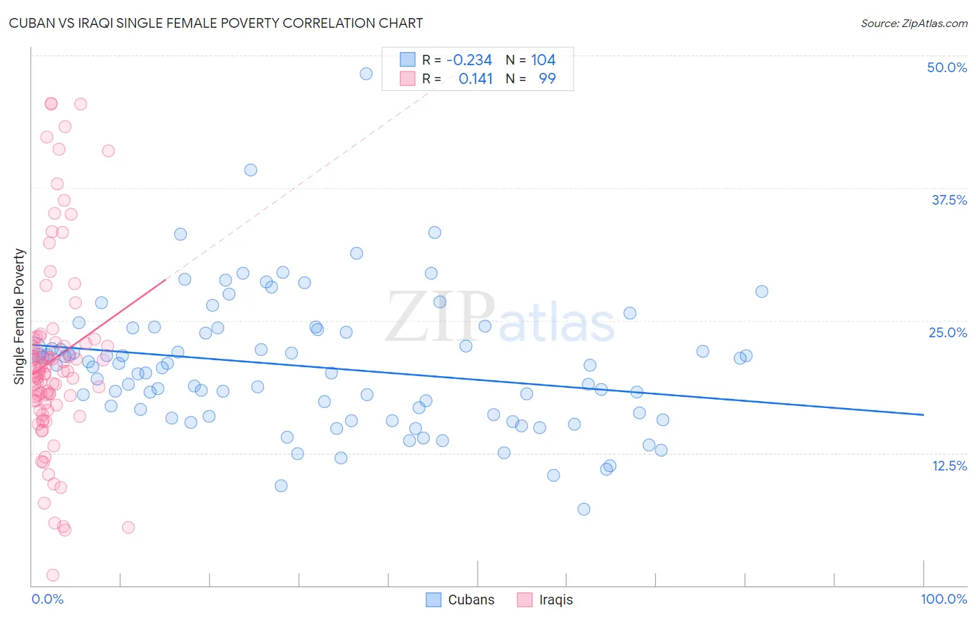 Cuban vs Iraqi Single Female Poverty