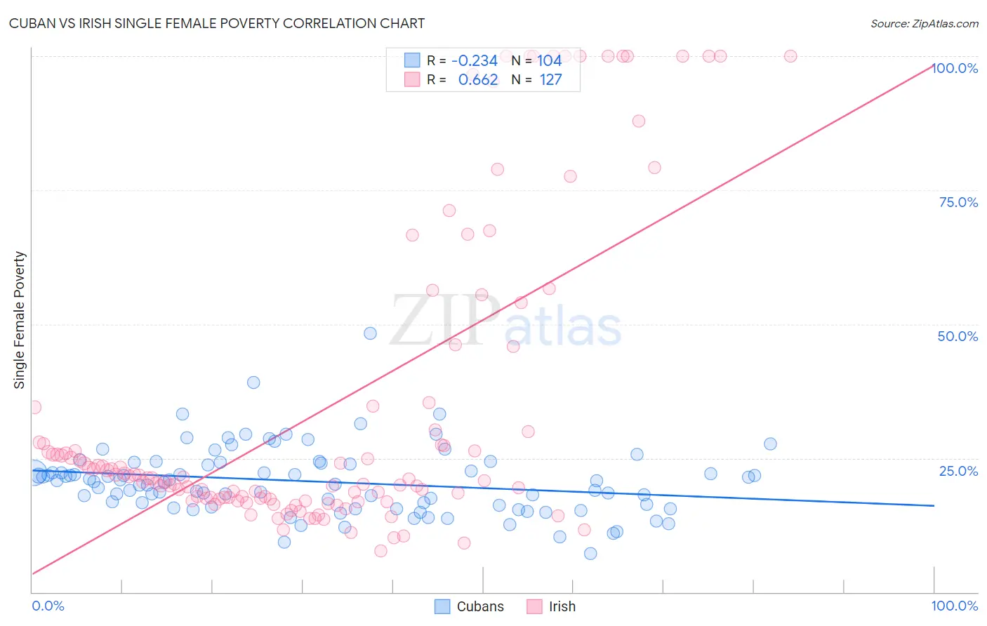 Cuban vs Irish Single Female Poverty