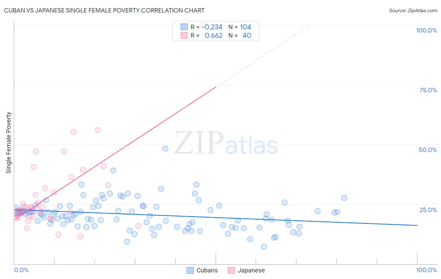 Cuban vs Japanese Single Female Poverty