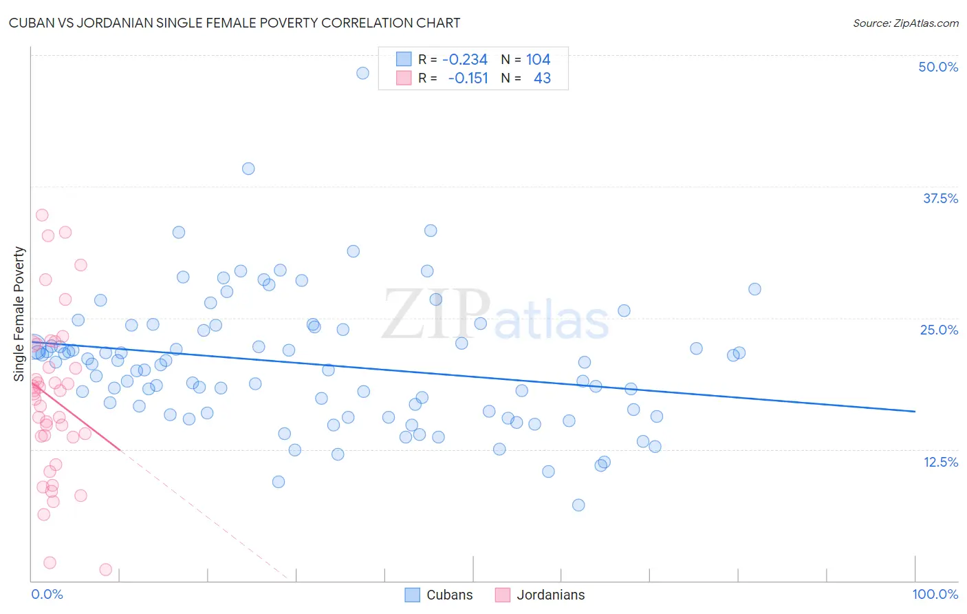 Cuban vs Jordanian Single Female Poverty