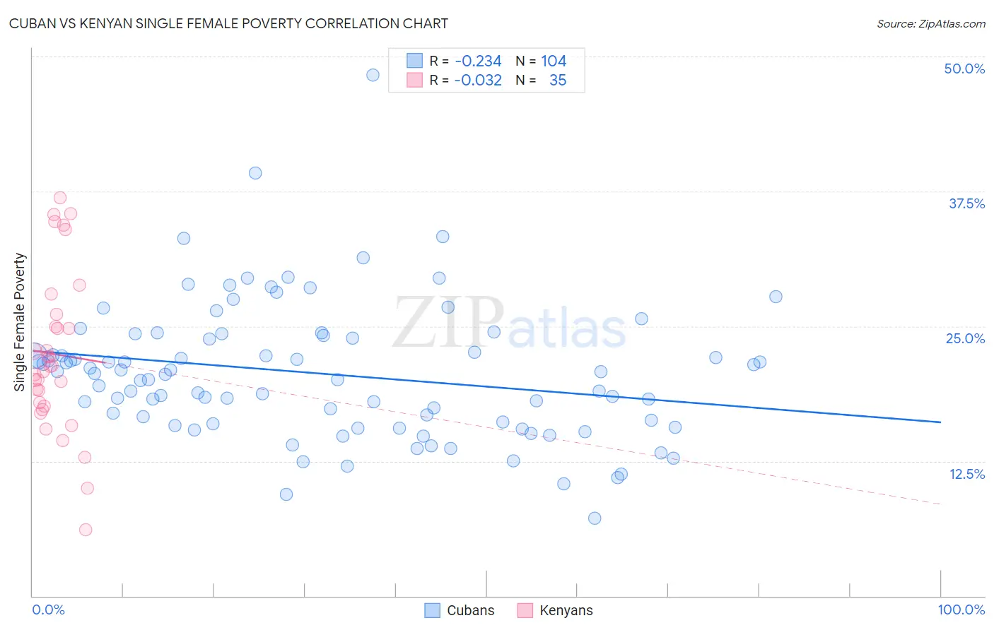 Cuban vs Kenyan Single Female Poverty