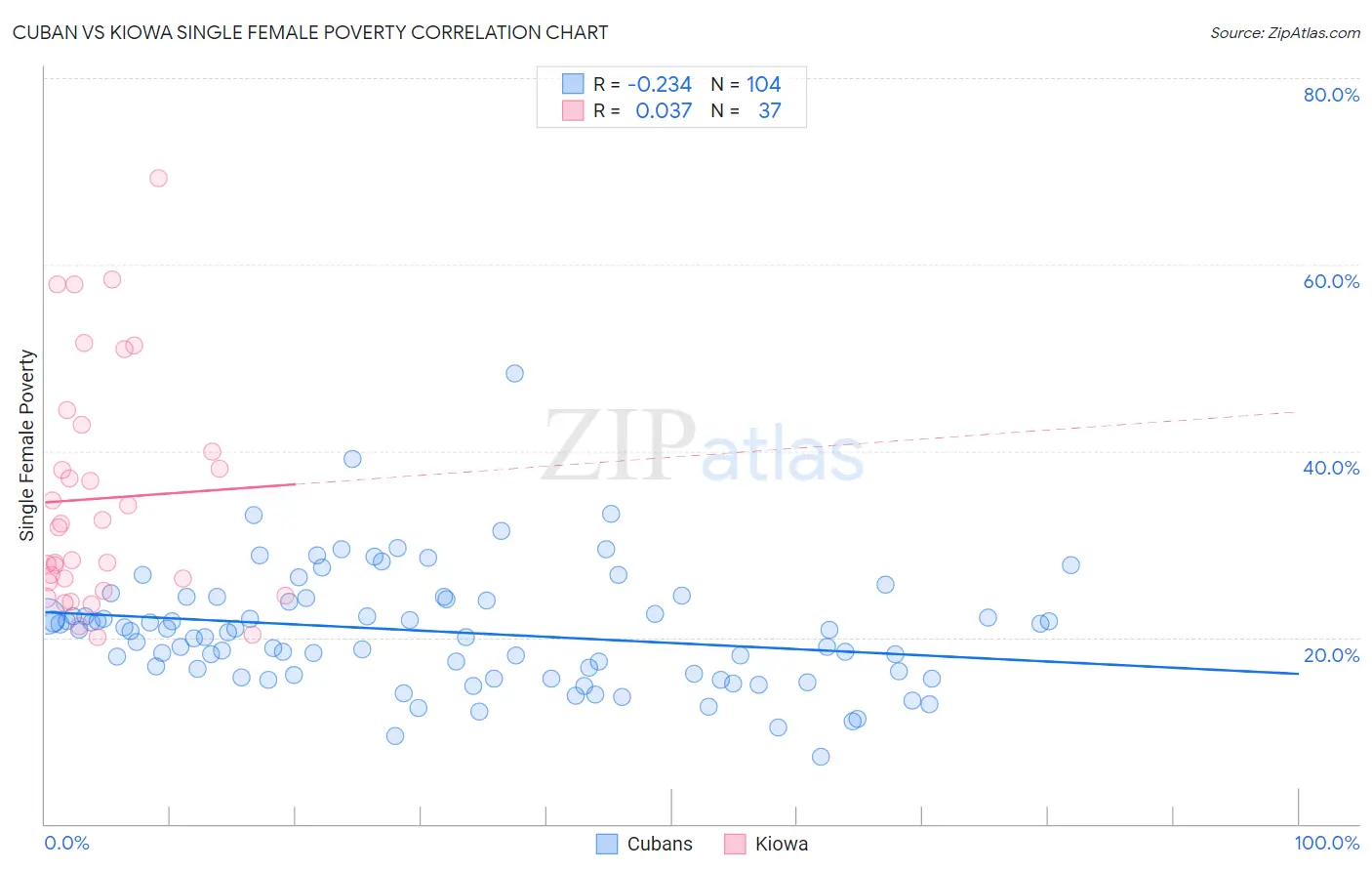 Cuban vs Kiowa Single Female Poverty
