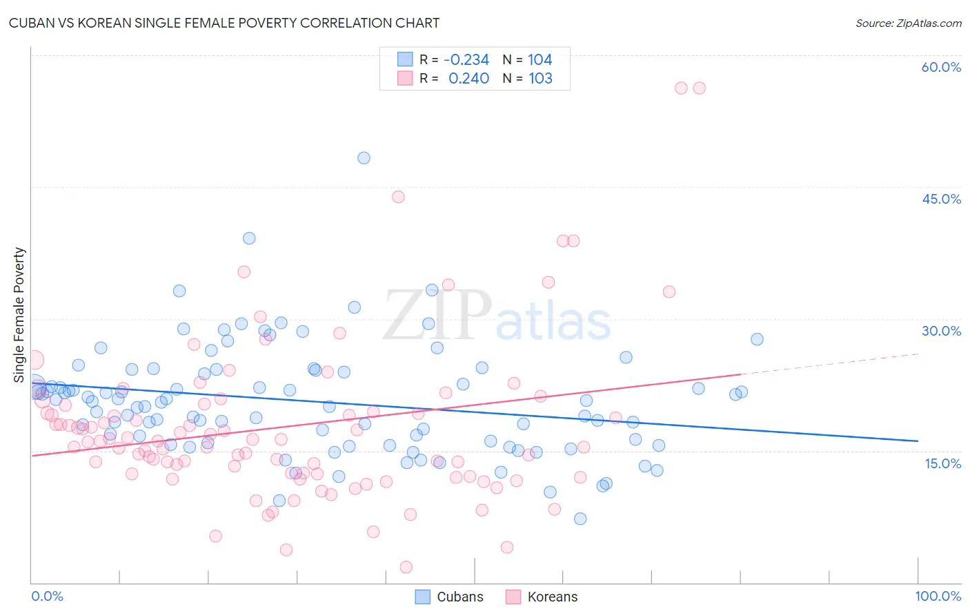 Cuban vs Korean Single Female Poverty