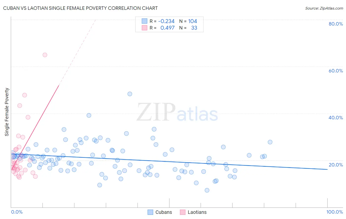 Cuban vs Laotian Single Female Poverty