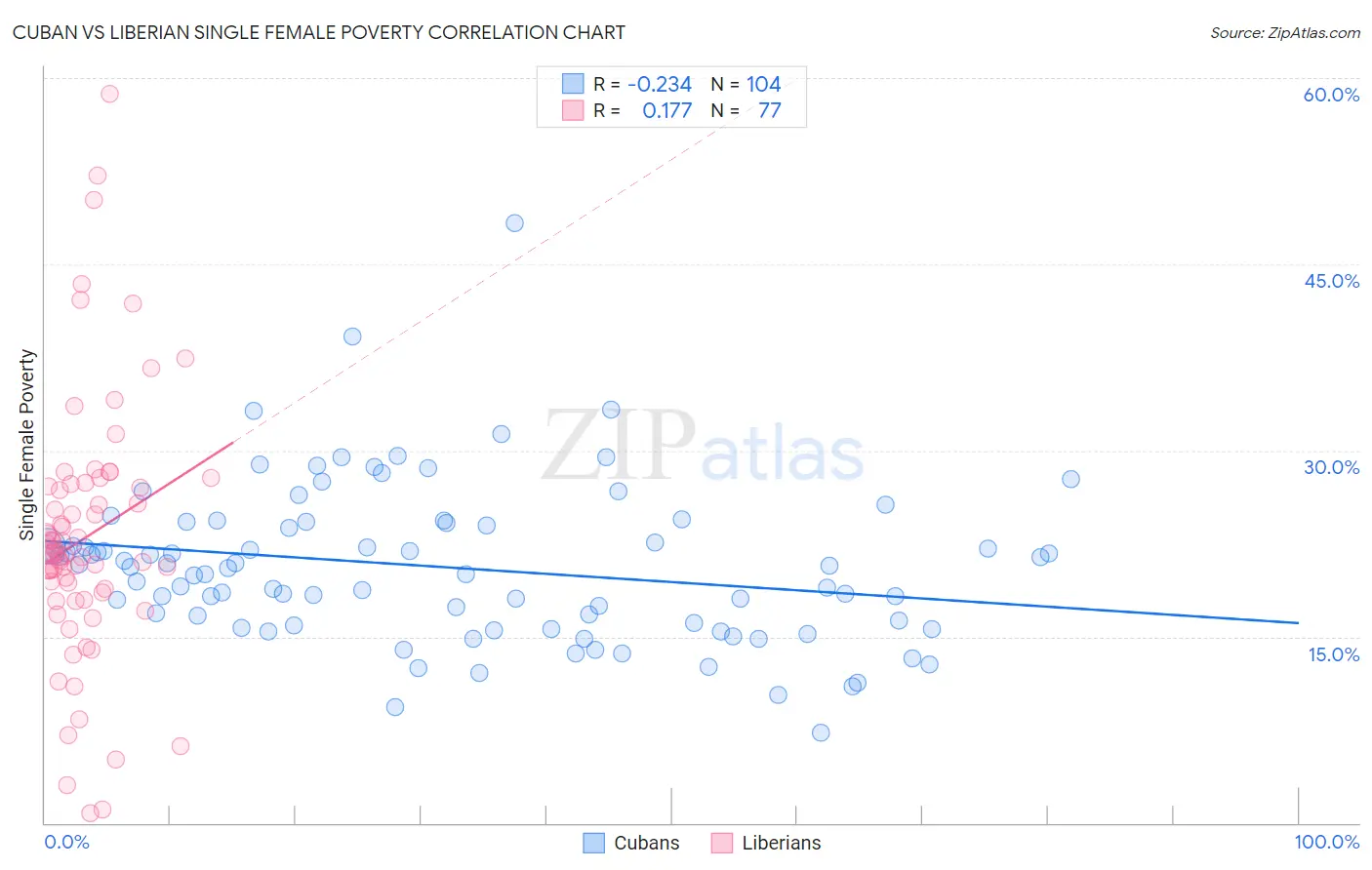 Cuban vs Liberian Single Female Poverty