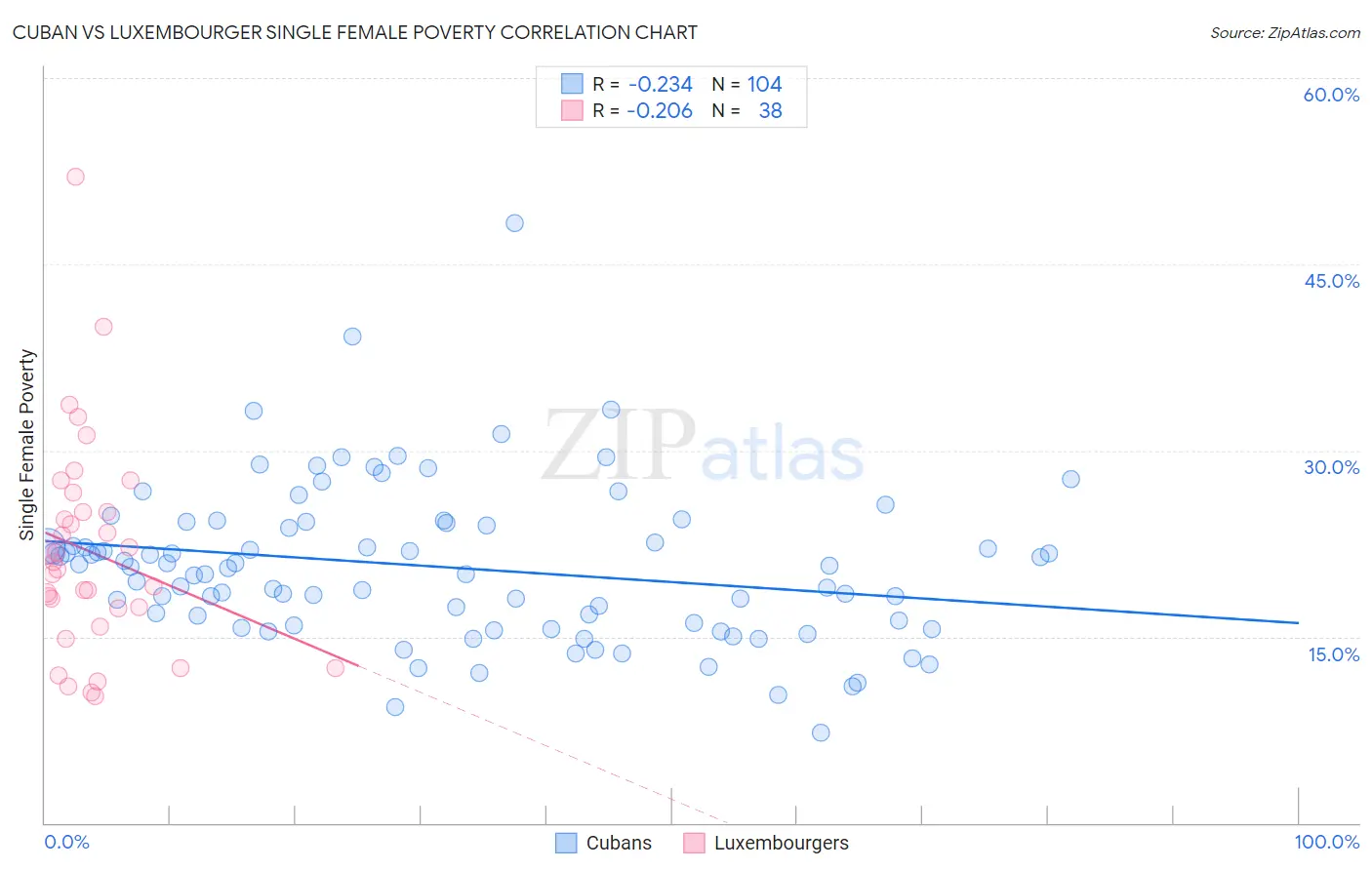 Cuban vs Luxembourger Single Female Poverty