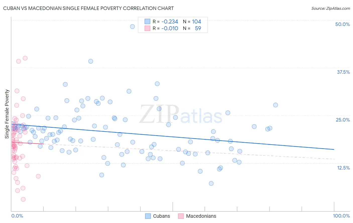 Cuban vs Macedonian Single Female Poverty