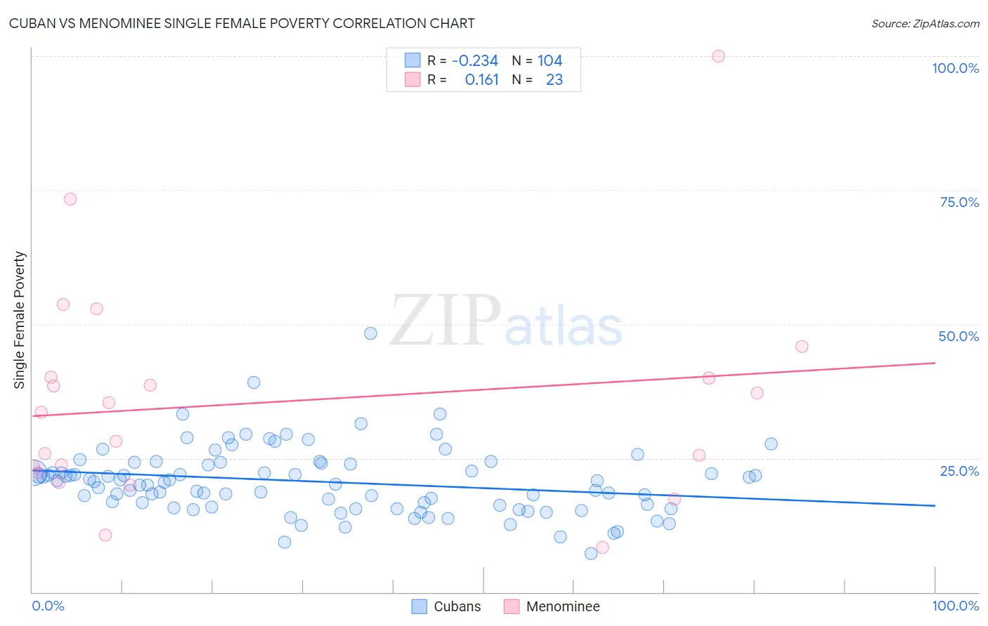 Cuban vs Menominee Single Female Poverty