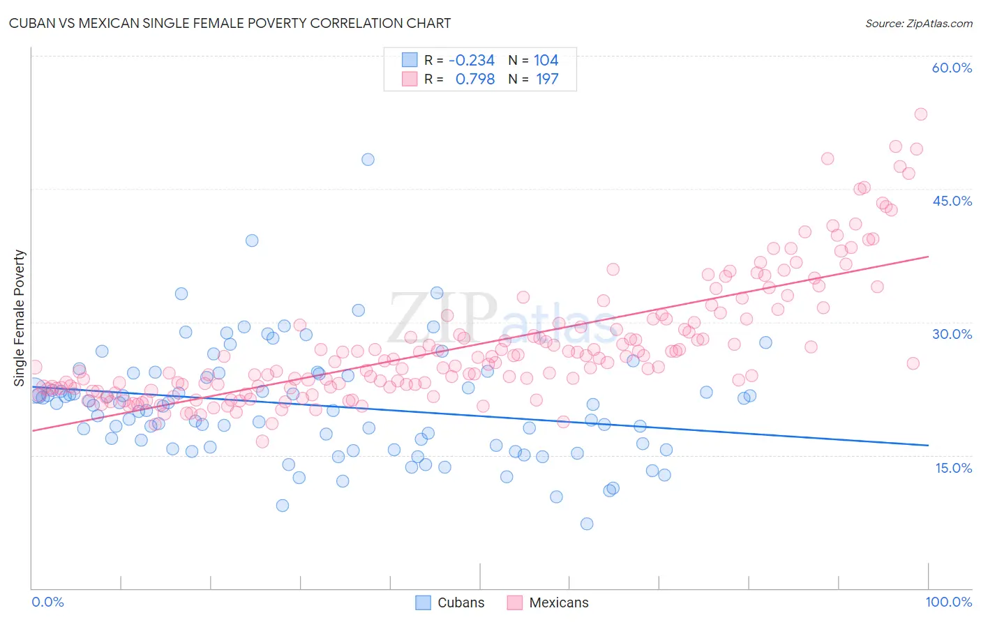 Cuban vs Mexican Single Female Poverty