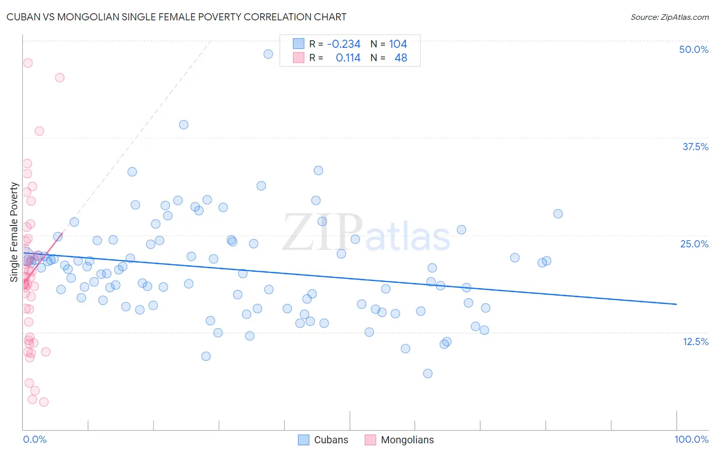 Cuban vs Mongolian Single Female Poverty