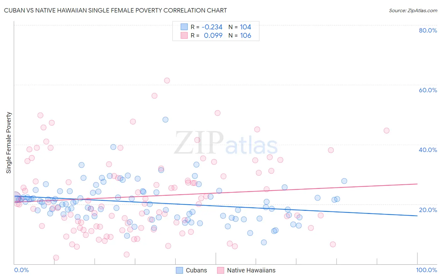 Cuban vs Native Hawaiian Single Female Poverty