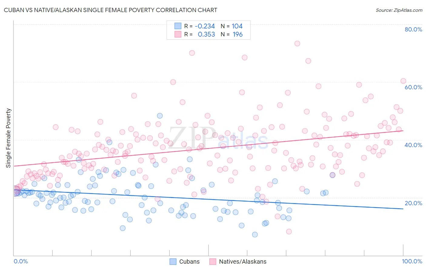 Cuban vs Native/Alaskan Single Female Poverty