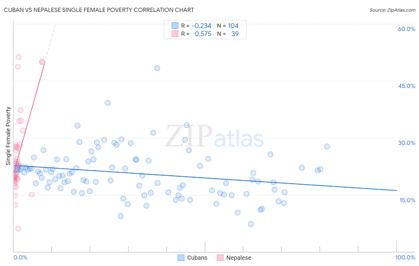 Cuban vs Nepalese Single Female Poverty