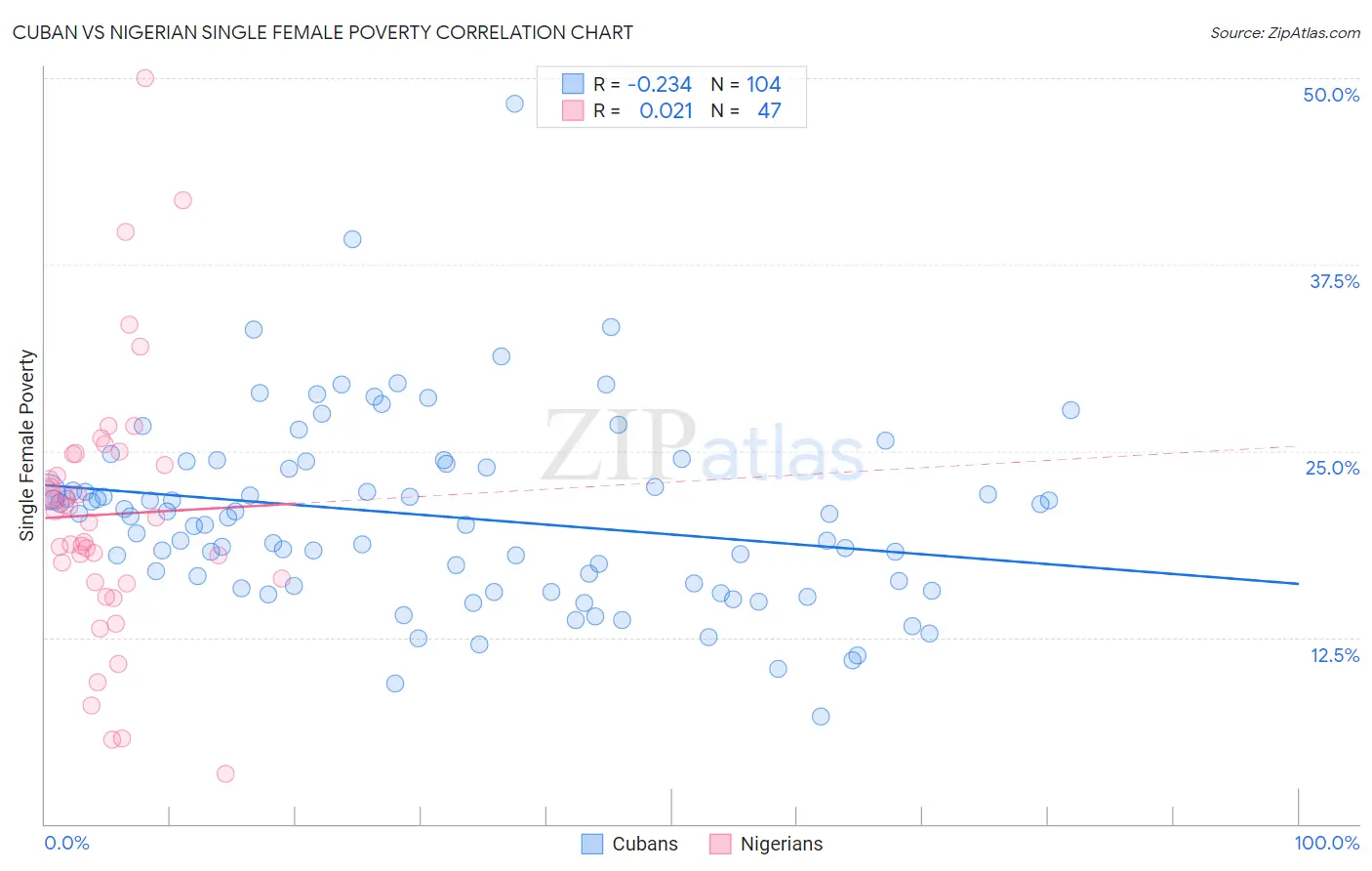 Cuban vs Nigerian Single Female Poverty