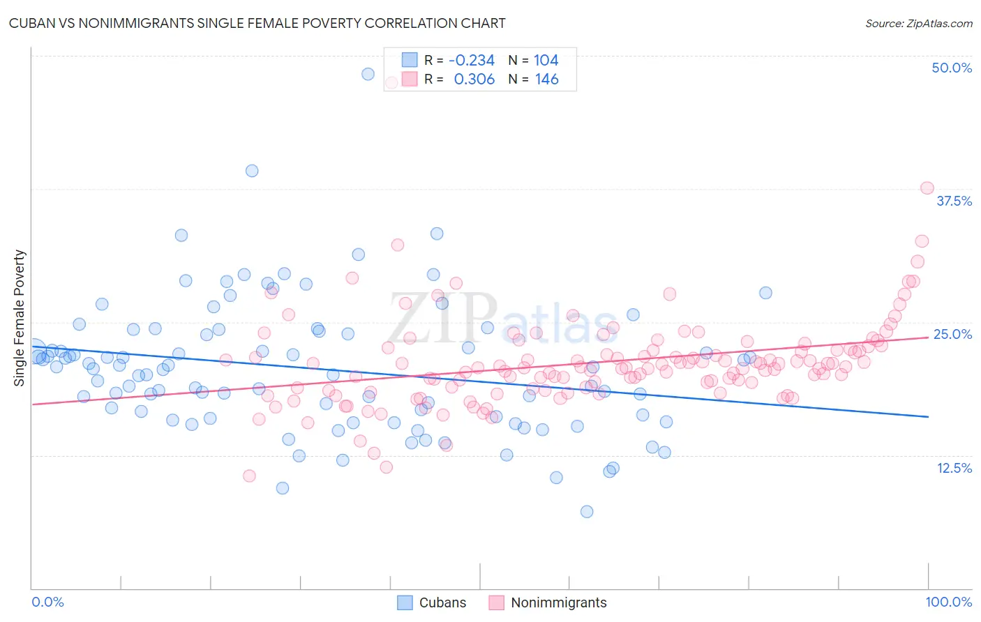 Cuban vs Nonimmigrants Single Female Poverty