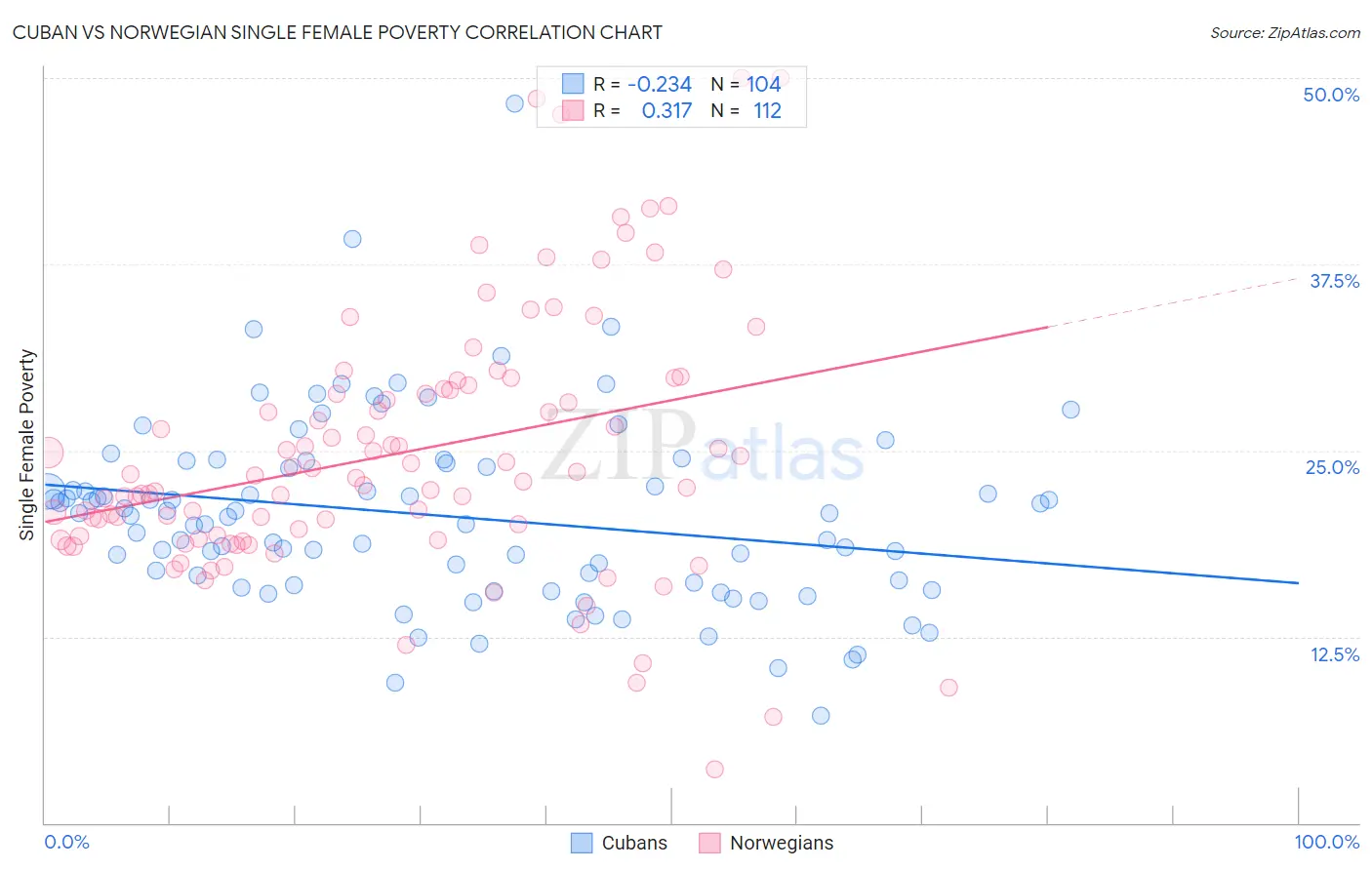 Cuban vs Norwegian Single Female Poverty