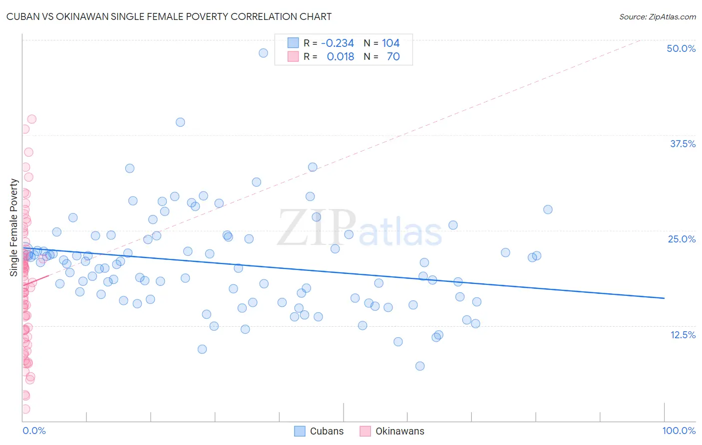 Cuban vs Okinawan Single Female Poverty