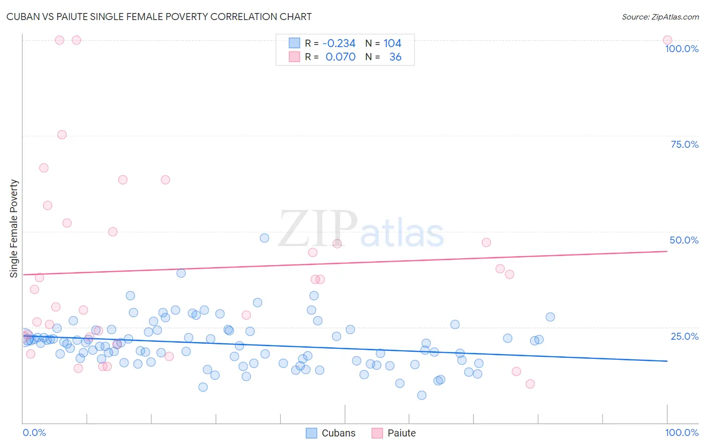 Cuban vs Paiute Single Female Poverty