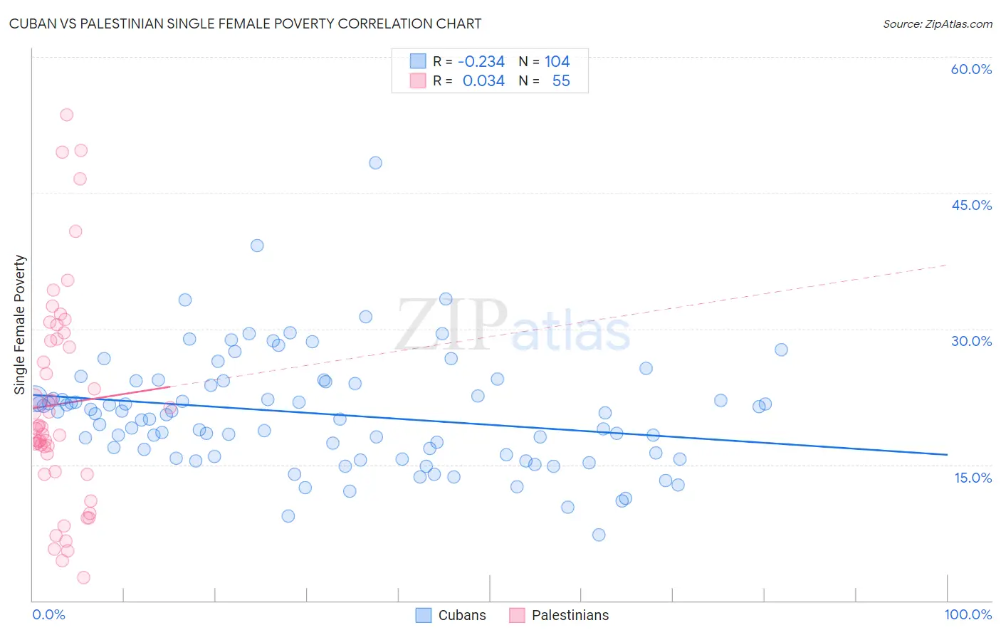 Cuban vs Palestinian Single Female Poverty