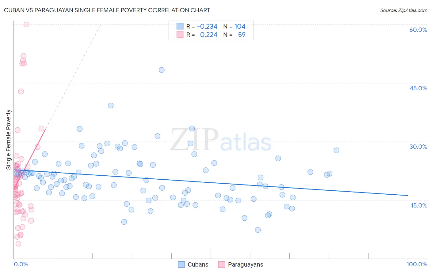 Cuban vs Paraguayan Single Female Poverty