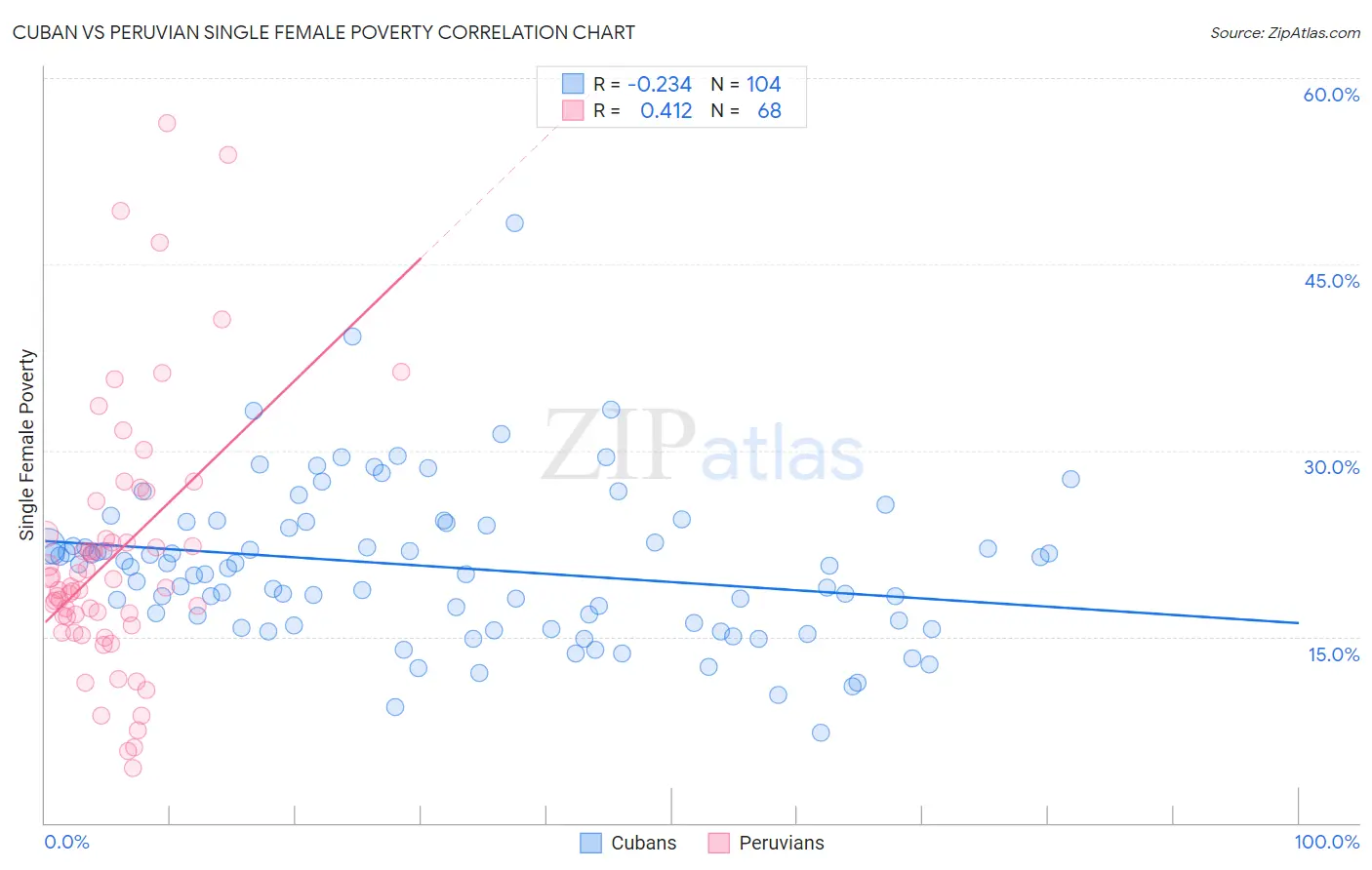 Cuban vs Peruvian Single Female Poverty